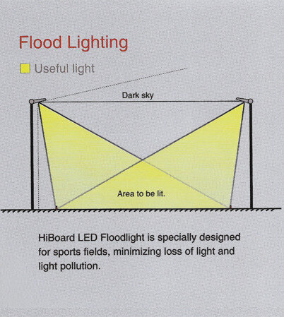 Billboard/Sport Lighting 100W tot 240W